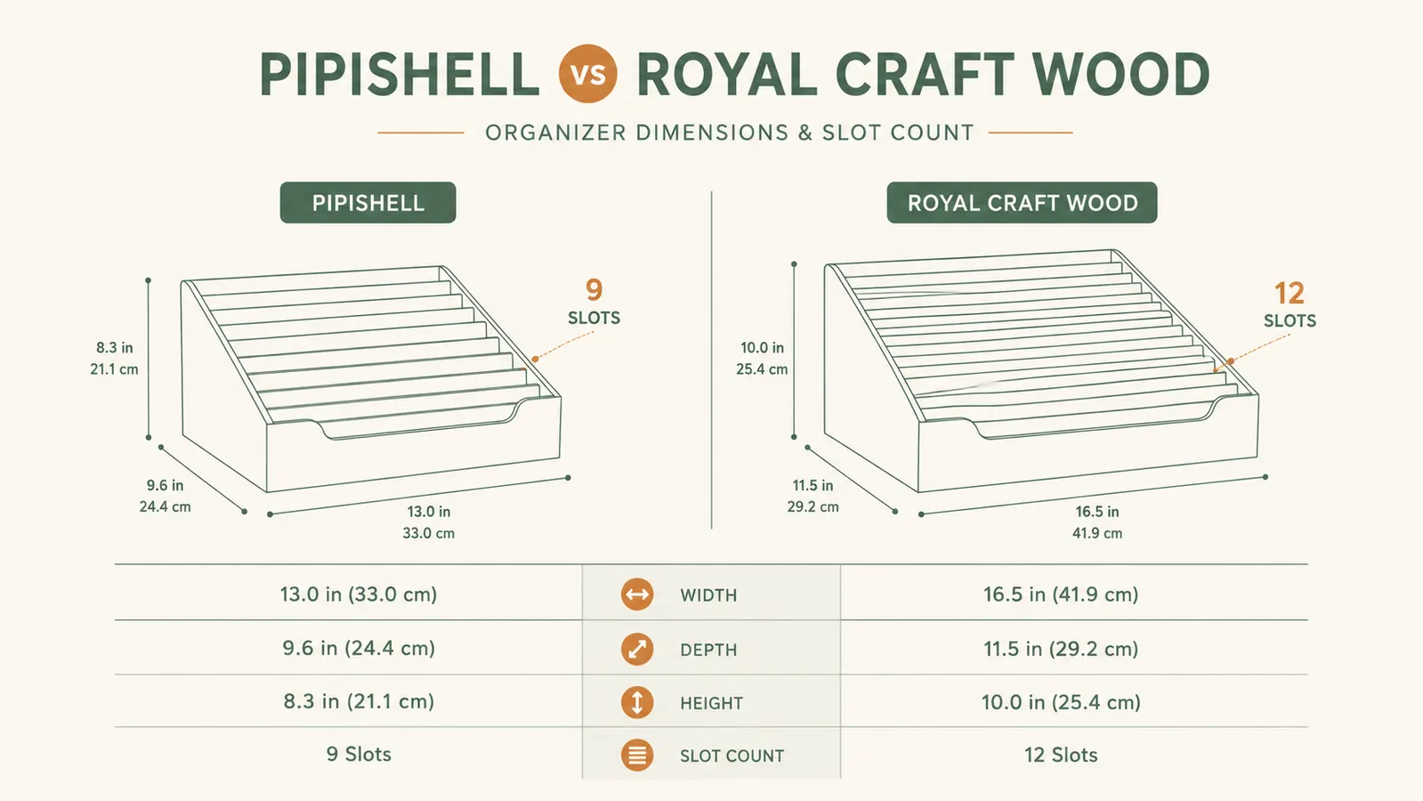 Comparison chart of Pipishell versus Royal Craft Wood organizer dimensions and slot counts